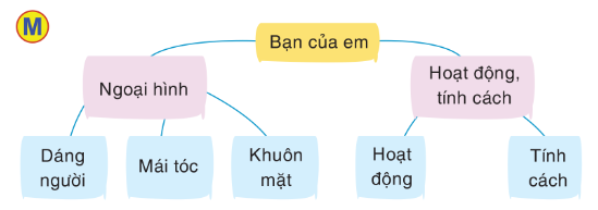 BÀI VIẾT 1: LUYỆN TẬP TẢ NGƯỜI (TÌM Ý, LẬP DÀN Ý)