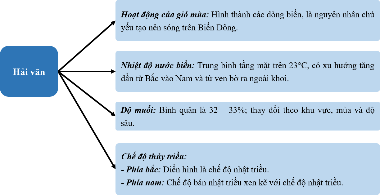 HOẠT ĐỘNG KHỞI ĐỘNGGV yêu cầu HS thảo luận và trả lời:Thiên nhiên vùng biển đảo Việt Nam có sự phân hoá đa dạng và giàu tiềm năng, có thể giúp nước ta thực hiện được mục tiêu “trở thành quốc gia mạnh về biển ”. Tuy nhiên, môi trường biến đảo rất nhạy cảm trước những tác động của con người, cần được quan tâm bảo vệ nhằm đảm bảo cho sự phát triển kinh tế biền một cách bền vững. Hãy nêu những điểm nồi bật về tự nhiên, môi trường và tài nguyên vùng biển đảo nước ta.HOẠT ĐỘNG HÌNH THÀNH KIẾN THỨCHoạt động 1. Đặc điểm tự nhiên vùng biển đảoGV đặt câu hỏi hướng dẫn học sinh tìm hiểu: Em hãy kể tên một số đảo và quần đảo của nước ta? Nêu đặc điểm địa hình, khí hậu, hải vân của vùng biển đảo Việt Nam? Cho biết những đặc điểm chính của hải văn vùng biển Việt Nam?Sản phẩm dự kiến:Địa hình- Địa hình ven biển đa dạng: Vịnh cửa sông, bờ biển mài mòn, tam giác châu, các bãi cát phẳng, đầm phá,…- Địa hình thềm lục địa có sự tiếp nối với địa hình trên đất liền: Nông và bằng phẳng ở phía bắc và phía nam, hẹp và sâu ở miền Trung.- Có nhiều đảo và quần đảo: Hoàng Sa, Trường Sa, Phú Quốc, Cát Bà, Cái Bầu,… đóng vai trò quan trọng về kinh tế - chính trị và an ninh quốc phòng.Khí hậu- Nhiệt độ không khí trung bình năm khá cao, khoảng 26°C và có sự phân hóa theo chiều bắc – nam. Nhìn chung, nhiệt độ có xu hướng tăng dần từ vùng biển phía bắc xuống vùng biển phía nam.- Lượng mưa trung bình trên biển từ 1100 đến 1300 mm/năm, thấp hơn lượng mưa trung bình trên đất liền của nước ta.- Gió trên Biển Đông có vai trò quan trọng trong việc hình thành dòng biển theo mùa và sóng trên biển. Gió thổi theo hướng đông bắc chiếm ưu thế từ tháng 10 đến tháng 4; các tháng còn lại ưu thế thuộc về gió thổi theo hướng tây nam, riêng ở vịnh Bắc Bộ chủ yếu là hướng đông nam. Gió trên biển mạnh hơn trên đất liền rõ rệt. Tốc độ gió trung bình đạt 5 - 6 m/s và cực đại tới 50 m⁄s.- Bão trên Biển Đông thường được hình thành ở vùng biển phía tây Thái Bình Dương hoặc ngay trên Biển Đông. Trung bình mỗi năm có 9 – 10 cơn bão xuất hiện ở Biển Đông, trong đó có 3 – 4 cơn bão trực tiếp đồ bộ vào đất liền Việt Nam.Đặc điểm hải vănHoạt động 2. Môi trường biển đảo Việt NamGV đưa ra câu hỏi: Dựa vào thông tin trong bài và hiểu biết của bản thân, em hãy trình bày đặc điểm môi trường biển đảo Việt Nam?Sản phẩm dự kiến:Đặc điểm môi trường biển đảo- Là bộ phận quan trọng trong môi trường sống của con người, bao gồm các yếu tố tự nhiên và các yếu tố vật chất nhân tạo.- Môi trường nước biển: Còn khá tốt, tương đối ổn định và ít biến động.- Môi trường bờ biển, bãi biển: Nhiều cảnh quan đẹp, phân hóa đa dạng, hệ sinh thái phong phú.- Môi trường các đảo, cụm đảo: Chưa bị tác động nhiều, nhiều đảo còn bảo tồn những khu rừng nguyên sinh, chất lượng môi trường nước xung quanh còn khá tốt.- Trong những năm gần đây, sự gia tăng các nguồn thải từ đất liền dẫn đến môi trường biển nhiều nơi đang có xu hướng giảm về chất lượng à bảo vệ và cải thiện môi trường biển là điều kiện cấp thiết đảm bảo cho sự phát triển kinh tế biển của nước ta.Vấn đề bảo vệ môi trường biển đảo Việt NamBiện pháp bảo vệ môi trường biển đảo:- Tham gia vào việc tuyên truyền nâng cao nhận thức của cộng đồng địa phương về bảo vệ môi trường biển, đảo.- Thường xuyên và tích cực tham gia các hoạt động làm sạch bờ biển, làm đẹp cảnh quan, môi trường biển đảo, tổ chức trồng cây và bảo vệ, chăm sóc cây.- Tích cực tham gia vào các hoạt động khắc phục và làm giảm nhẹ các thiệt hại do thiên tai gây ra tại địa phương.- Tổ chức học tập và thực hành các kĩ năng sống thích ứng với những thay đối của tự nhiên vùng biển đảo,...Hoạt động 3. Tài nguyên biển và thềm lục địaHS cùng thảo luận và trả lời câu hỏi: Em hãy trình bày đặc điểm tài nguyên sinh vật của vùng biển nước ta. Kể tên một số mỏ khoáng sản ở vùng biển Việt Nam và trình bày đặc điểm tài nguyên năng lượng gió và năng lượng thủy triều của nước ta?Sản phẩm dự kiến:Tài nguyên sinh vậtTài nguyên sinh vật vùng biển nước ta rất phong phú, đa dạng:- Về thực vật: Có diện tích rừng ngập mặn đứng thứ hai thế giới; trên 600 loài rong biển, 400 loài tảo biển cùng nhiều loại cỏ biển có giá trị.- Về động vật: Hơn 2000 loài cá, nhiều loài có giá trị kinh tế cao; hàng nghìn loài giáp xác, nhuyễn thể; hàng trăm loài chim biển,…Tài nguyên khoáng sản Dầu mỏ và khí tự nhiênMuốiMột số tài nguyên khoáng sản khácĐặc điểmNguồn tài nguyên phong phú, trữ lượng khoảng vài tỉ tấn dầu, hàng trăm tỉ m3 khí. Hầu hết các diện tích chứa dầu đều nằm trên thềm lục địa với độ sâu không lớn.Có điều kiện thuận lợi để sản xuất muối: Đường bờ biển dài, biển có độ muối trung bình cao, nền nhiệt độ cao, nhiều nắng,… - Dầu mỏ, khí tự nhiên tập trung ở các bể (bổn trũng) trong vùng thềm lục địa.- Các khoáng sản khác bao gồm 35 loại khoáng sản, phân bố dọc vùng ven biển, sườn bờ và dưới đáy biển.Tên một số mỏ8 bể trầm tích: Sông Hồng, Phú Khánh, Cửu Long, Nam Côn Sơn, Ma Lay – Thổ Chu, Tư Chính – Vũng Mây, Hoàng Sa, Trường Sa.Cà Ná (Ninh Thuận), Diêm Điền (Thái Bình), Sa Huỳnh (Quảng Ngãi),…- Titan: Ninh Thuận, Bình Thuận, Bà Rịa – Vũng Tàu,…- Cát thủy tinh: Duyên hải Nam Trung Bộ, Quảng Bình – Quảng Trị - Thừa Thiên Huế,…- Phốt pho, băng cháy: Quần đảo Hoàng Sa, Trường Sa.- Việt Nam là nước giàu tài nguyên khoáng sản. Biển nước ta có nguồn tài nguyên tiềm tàng, khoáng sản nổi bật là dầu khí và nhiều loại khoáng sản như: than, sắt, ti-tan, cát thủy tinh, băng cháy,…Tài nguyên du lịch và các tài nguyên khác- Bờ biển dài, có nhiều bãi cát, vịnh, hang động đẹp, nước biển trong xanh, hệ sinh thái biển phong phú, khung cảnh thiên nhiên các đảo đa dạng là điều kiện thuận lợi phát triển du lịch biển.- Dọc bờ biển có khoảng hơn 120 bãi biển, bãi cát bằng phẳng, độ dốc trung bình phù hợp cho hoạt động du lịch.- Mỹ Khê (Đà Nẵng), Quy Nhơn (Bình Định), Nha Trang (Khánh Hoà), Mũi Né (Bình Thuận), Cát Bà (Hải Phòng), Côn Đảo (Bà Rịa - Vũng Tàu),…- Các đảo và quần đảo có giá trị du lịch lớn: Vịnh Hạ Long – di sản thiên nhiên thế giới với khoảng 2000 hòn đảo, đảo Phú Quốc,…- Hệ thống rừng ngập mặn ven biển cùng những tài nguyên du lịch biển đảo khác thu hút ngày càng nhiều khách du lịch.HOẠT ĐỘNG LUYỆN TẬPTừ nội dung bài học,GV yêu cầu HS hoàn thành các bài tập trắc nghiệm sau:Câu 1: Các đảo ven bờ có diện tích lớn ở nước ta là ?A. Phú QuốcB. Cát BàC. Phú QuýD. Cả ba đáp án trên đều đúngCâu 2: Vùng biển đảo nước ta mang tính chất?A. Xích đạo ẩmB. Bán hoang mạcC. Nhiệt đới gió mùaD. Đáp án khácCâu 3: Nhiệt độ bề mặt nước biển trung bình năm là?A. Dưới 23°CB. Trên 23°CC. Trên 24°CD. Dưới 25°CCâu 4: Đặc điểm khí hậu vùng biển đảo nước ta là?A. Nhiệt độ giữa các vùng biển ít chênh lệch vào mùa hạB. Mùa đông nhiệt độ giảm khá nhanh từ vùng biển phía nam lên vùng biển phía bắcC. Biên độ nhiệt độ trung bình năm ở vùng biển đảo nhỏ hơn trên đất liềnD. Cả ba đáp án trên đều đúngCâu 5: Hướng gió của vùng biển có đặc điểm?A. Thay đổi theo mùa , mạnh hơn trên đất liền rõ rệtB. Từ tháng 10 đến tháng 4 năm sau, gió mùa mùa đông và Tín phong có hướng đông bắc chiếm ưu thếC. Từ tháng 5 đến tháng 9, gió mùa hướng đông nam chiếm ưu thếD. Cả ba đáp án trên đều đúngSản phẩm dự kiến:Câu 1 - D Câu 2 - CCâu 3 - BCâu 4 - DCâu 5 - DHOẠT ĐỘNG VẬN DỤNG