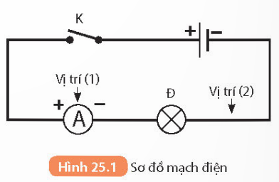 HOẠT ĐỘNG KHỞI ĐỘNGGV yêu cầu HS thảo luận và trả lời:Các thiết bị, dụng cụ điện hoạt động khi nào?HOẠT ĐỘNG HÌNH THÀNH KIẾN THỨC