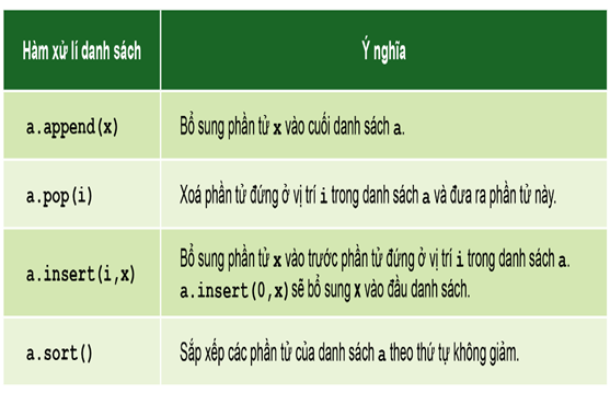 KIỂU DỮ LIỆU DANH SÁCH – XỬ LÝ DANH SÁCH (2 TIẾT)HOẠT ĐỘNG KHỞI ĐỘNGGV yêu cầu HS thảo luận và trả lời:Để xóa tất cả các phần tử trong danh sách, ta gọi hàm thành viên?HOẠT ĐỘNG HÌNH THÀNH KIẾN THỨC