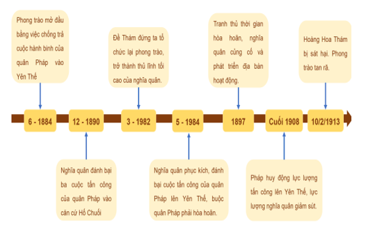 HOẠT ĐỘNG KHỞI ĐỘNGGV yêu cầu HS thảo luận và trả lời:Em hãy nêu tên và vị trí diễn ra một số cuộc khởi nghĩa tiêu biểu. Điểm chung của các cuộc khởi nghĩa này là gì?HOẠT ĐỘNG HÌNH THÀNH KIẾN THỨC