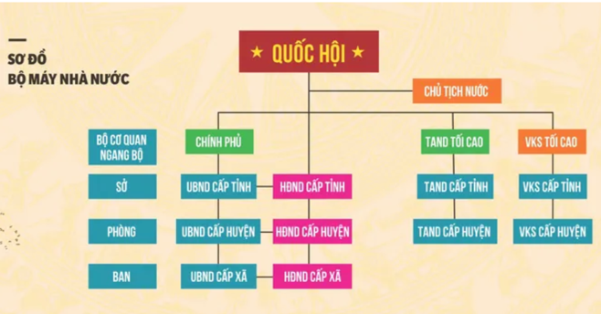 BÀI 24: NỘI DUNG CƠ BẢN CỦA HIẾN PHÁP VIỆT NAM NĂM 2013 VỀ BỘ MÁY NHÀ NƯỚC HOẠT ĐỘNG KHỞI ĐỘNG- GV đặt câu hỏi yêu cầu HS thảo luận và trả lời: Em hãy liệt kê một số cơ quan nhà nước địa phương nơi bản thân sinh sống và chia sẻ hiểu biết của em về cơ quan đó.HOẠT ĐỘNG HÌNH THÀNH KIẾN THỨCHoạt động 1. Tìm hiểu cơ cấu tổ chức bộ máy nhà nướcGV đặt câu hỏi hướng dẫn học sinh tìm hiểu: Em hãy vẽ sơ đồ cơ cấu tổ chức bộ máy Nhà nước Cộng hòa XHCN Việt NamSản phẩm dự kiến:Hoạt động 2. Tìm hiểu cơ quan trong bộ máy nhà nướcGV đưa ra câu hỏi: Em hãy chỉ ra vị trí của Quốc hội và Hội đồng nhân dân trong bộ máy nhà nước. Nêu nhiệm vụ và quyền hạn của Quốc hội và Hội đồng nhân dân các cấp.Cho biết vị trí của Chính phủ và Ủy ban nhân dân trong bộ máy nhà nước, Nêu các nhiệm vụ của Chính phủ và UBND các cấp.Em hãy nêu chức năng và nhiệm vụ của Tòa án nhân dân, Viện kiểm sát nhân dân nước CHXHCN Việt Nam.Chủ tịch nước có vị trí như thế nào trong bộ máy nhà nước CHXHCN Việt Nam?Em hãy nêu chức năng của Hội đồng bầu cử quốc gia và Kiểm toán nhà nước.Sản phẩm dự kiến:* Quốc hội:- Cơ quan đại biểu cao nhất của nhân dân và quyền lực nhà nước cao nhất.- Thực hiện quyền lập hiến, lập pháp, và giám sát tối cao đối với hoạt động của Nhà nước.* Hội đồng Nhân dân các cấp:- Cơ quan quyền lực nhà nước đại diện cho nguyên vọng và quyền làm chủ của nhân dân.- Chịu trách nhiệm trước nhân dân địa phương và cơ quan nhà nước cấp trên.- Nguyên tắc hoạt động: Đảng lãnh đạo, Nhà nước quản lý, nhân dân làm chủ.- Hệ thống chính trị: Đảng Cộng sản Việt Nam, Nhà nước Cộng hòa xã hội chủ nghĩa Việt Nam, Mặt trận Tổ quốc Việt Nam và tổ chức thành viên.* Cơ quan hành chính Nhà nước:- Chính phủ: Cao nhất trong hành chính, thực hiện quyền hành pháp.- Uỷ ban Nhân dân các cấp: Cơ quan chấp hành của Hội đồng Nhân dân, chịu trách nhiệm trước Hội đồng Nhân dân và cơ quan nhà nước cấp trên.* Cơ quan tư pháp:- Toà án Nhân dân: Cơ quan xét xử, thực hiện quyền tư pháp.- Viện Kiểm sát Nhân dân: Thực hiện quyền công tố, kiểm sát hoạt động tư pháp.* Chủ tịch nước: Người đứng đầu Nhà nước, đại diện nước ở nội và ngoại.* Hội đồng bầu cử Quốc gia: Cơ quan tổ chức bầu cử đại biểu Quốc hội, chỉ đạo và hướng dẫn công tác bầu cử đại biểu Hội đồng Nhân dân các cấp.* Kiểm toán Nhà nước: Cơ quan do Quốc hội thành lập, hoạt động độc lập, thực hiện kiểm toán việc quản lý, sử dụng tài chính, tài sản công.HOẠT ĐỘNG LUYỆN TẬPTừ nội dung bài học,GV yêu cầu HS luyện tập làm bài trắc nghiệm dưới đây:Câu 1: Nước ta có bao nhiêu cơ quan hành chính?A. 2.B. 3.C. 4.D. 5.Câu 2: Cơ quan hành chính nhà nước cao nhất của nước Cộng hoà xã hội chủ nghĩa Việt Nam là gì?A. Chính phủ.B. Tòa án nhân dân.C. Hội đồng nhân dân.D. Viện kiểm sát nhân dân.Câu 3: Cơ quan quyền lực nhà nước của nước Cộng hòa xã hội chủ nghĩa Việt Nam làA. Chính phủ, Ủy ban nhân dân.B. Quốc hội, Hội đồng nhân dân.C. Tòa án nhân dân tối cao, Viện kiểm sát nhân dân tối cao.D. Chủ tịch nước.Câu 4: Cơ quan thực hiện kiểm toán việc quản lí, sử dụng tài chính, tài sản công làA. Quốc hội.B. Uỷ ban Thường vụ Quốc hội.C. Kiểm toán nhà nước.D. Ủy ban nhân dân.Câu 5: Cơ quan có nhiệm vụ tổ chức bầu cử đại biểu Quốc hội làA. Quốc hội.B. Ủy ban Thường vụ Quốc hội.C. Hội đồng Bầu cử quốc gia.D. Chính phủ.Sản phẩm dự kiến:Câu 1 - ACâu 2 - ACâu 3 - BCâu 4 - CCâu 5 - C HOẠT ĐỘNG VẬN DỤNG