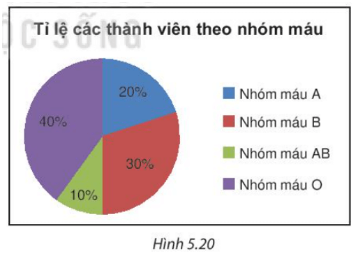 BÀI 18. BIỂU ĐỒ HÌNH QUẠT TRÒN