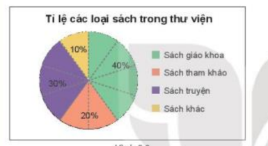 BÀI 18. BIỂU ĐỒ HÌNH QUẠT TRÒN