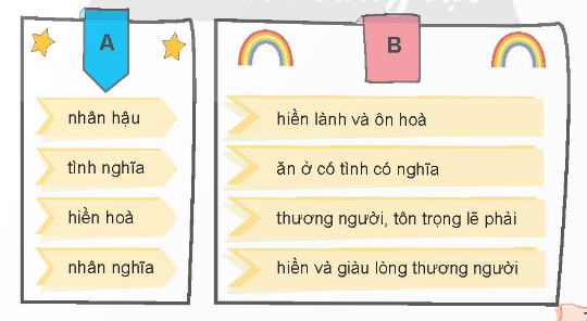 HOẠT ĐỘNG KHỞI ĐỘNGGV yêu cầu HS thảo luận và trả lời: Em hãy kể tên những nhân vật có tấm lòng nhân hậu trong truyện cổ tích/ truyền thuyết mà em đã từng đọc, từng nghe.HOẠT ĐỘNG HÌNH THÀNH KIẾN THỨCHoạt động 1: Chọn lời giải nghĩa phù hợp với mỗi từ.HS thảo luận trả lời câu hỏi: Tìm lời giải nghĩa cột B phù hợp với mỗi từ ở cột A:Sản phẩm dự kiến:+ Nhân hậu – hiền và giàu lòng thương người.+ Tình nghĩa – ăn ở có tình nghĩa+ Hiền hòa – hiền lành và ôn hòa.+ Nhân nghĩa – thương người, tôn trọng lẽ phải.Hoạt động 2: Xếp từ vào nhóm thích hợp.HS thảo luận trả lời câu hỏi: Xếp các từ sau vào hai nhóm:a. Chỉ hành động, thái độ tốt.b. Chỉ hành động, thái độ không tốt.Sản phẩm dự kiến:a. Chỉ hành động, thái độ tốt: cưu mang, đùm bọc, thương cảm, chia sẻ, giúp đỡ.b. Chỉ hành động, thái độ không tốt: bắt nạt, chèn ép, chia rẽ, thờ ơ, ganh tị.Hoạt động 3: Chọn từ ngữ phù hợp.HS thảo luận trả lời câu hỏi:  Thay mỗi * trong đoạn văn trong SHS bằng một từ ngữ phù hợp trong khung:Sản phẩm dự kiến:ấm áp - chia sẻ - hạnh phúc – giúp đỡ - lòng nhân hậu.Hoạt động 4: Viết câu bày tỏ suy nghĩ, cảm xúc.HS thảo luận trả lời câu hỏi: Viết 2 – 3 câu bày tỏ suy nghĩ, cảm xúc của em về những hoạt động của Câu lạc bộ Vì Hoàng Sa – Trường Sa thân yêu.Sản phẩm dự kiến:Những hoạt động của Câu lạc bộ Vì Hoàng Sa Trường Sa thân yêu rất ý nghĩa và lan tỏa nhiều bài học tích cực. Các dự án  Ươm mầm tương lai