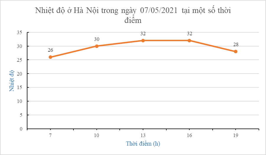 BÀI 19. BIỂU ĐỒ ĐOẠN THẲNG