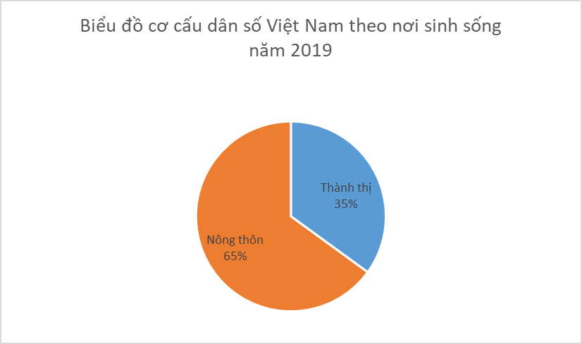 HOẠT ĐỘNG THỰC HÀNH VÀ TRẢI NGHIỆM DÂN SỐ VÀ CƠ CẤU DÂN SỐ VIỆT NAM 