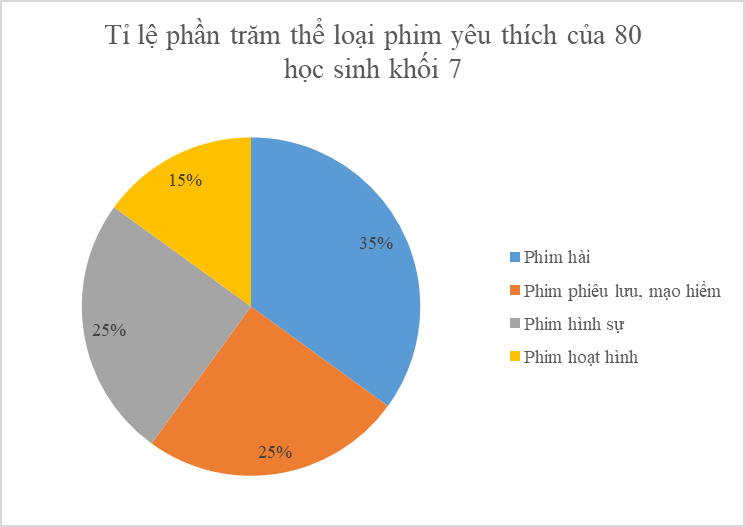 BÀI 18. BIỂU ĐỒ HÌNH QUẠT TRÒN