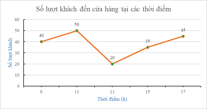 BÀI 19. BIỂU ĐỒ ĐOẠN THẲNG