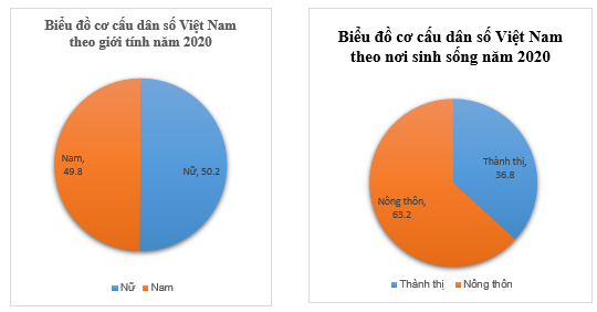 HOẠT ĐỘNG THỰC HÀNH VÀ TRẢI NGHIỆM DÂN SỐ VÀ CƠ CẤU DÂN SỐ VIỆT NAM 