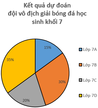 BÀI 18. BIỂU ĐỒ HÌNH QUẠT TRÒN