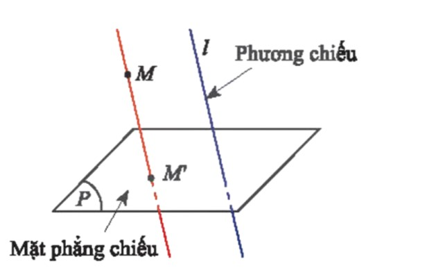 CHƯƠNG IV. ĐƯỜNG THẲNG VÀ MẶT PHẲNG TRONG KHÔNG GIAN. QUAN HỆ SONG SONGBÀI 6. PHÉP CHIẾU SONG SONG. HÌNH BIỂU DIỄN CỦA MỘT HÌNH KHÔNG GIANHOẠT ĐỘNG KHỞI ĐỘNGGV yêu cầu HS thảo luận và trả lời:Cho tứ diện ABCD. Gọi M là trung điểm của AB. Tìm hình chiếu của M trên mp(BCD) theo phương AC?HOẠT ĐỘNG HÌNH THÀNH KIẾN THỨC1. PHÉP CHIẾU SONG SONG