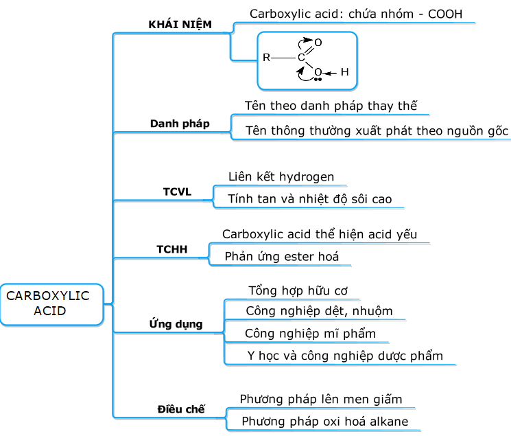 ÔN TẬP CHƯƠNG 6 HOẠT ĐỘNG KHỞI ĐỘNGGV yêu cầu HS thảo luận và trả lời:Cho 0,1 mol axit hữu cơ X tác dụng với 11,5 gam hỗn hợp Na và K thu được 21,7 gam chất rắn và thấy thoát ra 2,24 lít khí H2 (đktc). Công thức cấu tạo của X là?HOẠT ĐỘNG HÌNH THÀNH KIẾN THỨC  