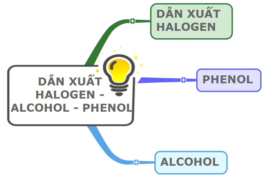 ÔN TẬP CHƯƠNG 5 HOẠT ĐỘNG KHỞI ĐỘNGGV yêu cầu HS thảo luận và trả lời:Đun sôi 15,7 gam C3H7Cl với hỗn hợp KOH/C2H5OH dư, sau khi loại tạp chất và dẫn khí sinh ra qua dung dịch brom dư thấy có x gam Br2 tham gia phản ứng. Tính x nếu hiệu suất phản ứng ban đầu là 80%.HOẠT ĐỘNG HÌNH THÀNH KIẾN THỨC