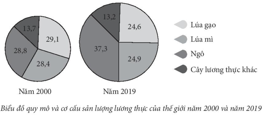 BÀI 27: THỰC HÀNH: VẼ VÀ NHẬN XÉT BIỂU ĐỒ VỀ SẢN LƯỢNG LƯƠNG THỰC CỦA THẾ GIỚIHOẠT ĐỘNG KHỞI ĐỘNGGV yêu cầu HS thảo luận và trả lời:Vai trò quan trọng nhất của nông nghiệp mà không ngành nào có thể thay thế được là gì?HOẠT ĐỘNG HÌNH THÀNH KIẾN THỨC