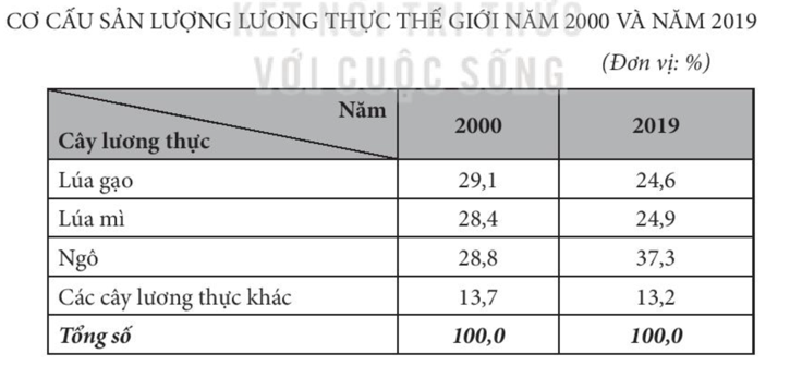 BÀI 27: THỰC HÀNH: VẼ VÀ NHẬN XÉT BIỂU ĐỒ VỀ SẢN LƯỢNG LƯƠNG THỰC CỦA THẾ GIỚIHOẠT ĐỘNG KHỞI ĐỘNGGV yêu cầu HS thảo luận và trả lời:Vai trò quan trọng nhất của nông nghiệp mà không ngành nào có thể thay thế được là gì?HOẠT ĐỘNG HÌNH THÀNH KIẾN THỨC