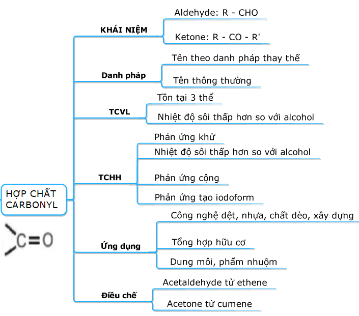 ÔN TẬP CHƯƠNG 6 HOẠT ĐỘNG KHỞI ĐỘNGGV yêu cầu HS thảo luận và trả lời:Cho 0,1 mol axit hữu cơ X tác dụng với 11,5 gam hỗn hợp Na và K thu được 21,7 gam chất rắn và thấy thoát ra 2,24 lít khí H2 (đktc). Công thức cấu tạo của X là?HOẠT ĐỘNG HÌNH THÀNH KIẾN THỨC  