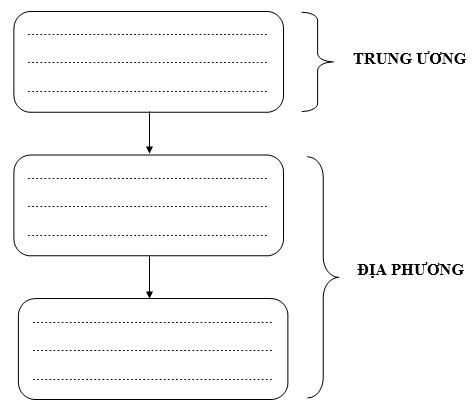 PHIẾU HỌC TẬP 1BÀI 9: MỘT SỐ NỀN VĂN MINH CỔ TRÊN ĐẤT NƯỚC VIỆT NAMVĂN MINH VĂN LANG – ÂU LẠC1. Cơ sở hình thành 2. Một số thành tựu tiêu biểu a) Sự ra đời nhà nước- Trình bày nét chính về sự ra đời của nhà nước Văn Lang:…………………………………………………………………………………………………..…………………………………………………………………………………………………..…………………………………………………………………………………………………..-Hoàn thiện sơ đồ sau:b) Hoạt động kinh tế - Cư dân Văn Lang – Âu Lạc đã khai phá đất đai, mở rộng diện tích trồng trọt bằng các hình thức canh tác phù hợp là:…………………………………………………………………………………………………..…………………………………………………………………………………………………..…………………………………………………………………………………………………..- Cư dân Văn Lang – Âu Lạc đã có bước tiến lớn về:................................................................................................................... ................................................................................................................... ................................................................................................................... - Ngoài ra, nghề chăn nuôi, đánh bắt thủy sản, nghề thủ công cũng ______________.c) Đời sống vật chất - Thành phần chính trong bữa ăn hàng ngày của người Việt cổ là:................................................................................................................... ................................................................................................................... ................................................................................................................... - Lương thực chính là:................................................................................................................... - Thức ăn gồm:................................................................................................................... ................................................................................................................... ................................................................................................................... Lĩnh vựcThành tựu tiêu biểu Về trang phục................................Về nhà ở ................................ - Người Việt cổ biết tận dụng đường thủy (đường sông, đường biển) để ___________, ______________ với các phương tiện chính là:................................................................................................................... d) Đời sống tinh thần Lĩnh vựcThành tựu tiêu biểu Tín ngưỡng ...................................................................Nghệ thuật ...................................................................Âm nhạc................................................................... PHIẾU HỌC TẬP 2VĂN MINH CHĂM-PA1. Cơ sở hình thành 2. Một số thành tựu tiêu biểua) Sự ra đời hai nhà nước- Trình bày một vài nét chính về sự ra đời hai nhà nước:…………………………………………………………………………………………………..…………………………………………………………………………………………………..…………………………………………………………………………………………………..- Vẽ sơ đồ tổ chức bộ máy nhà nước:…………………………………………………………………………………………………..…………………………………………………………………………………………………..…………………………………………………………………………………………………..- Liệt kê các hoạt động kinh tế của cư dân Chăm-pa:…………………………………………………………………………………………………..…………………………………………………………………………………………………..…………………………………………………………………………………………………..- Bên cạnh đó, người Chăm-pa rất giỏi nghề buôn bán bằng:…………………………………………………………………………………………………..…………………………………………………………………………………………………..…………………………………………………………………………………………………..- Chăm-pa là cầu nối buôn bán quốc tế quan trọng vì:…………………………………………………………………………………………………..…………………………………………………………………………………………………..…………………………………………………………………………………………………..- Kể tên một vài cảng thị nổi tiếng:…………………………………………………………………………………………………..…………………………………………………………………………………………………..…………………………………………………………………………………………………..- Qua các cảng thị, cư dân Chăm-pa:+ Bán những sản phẩm nổi tiếng của miền nhiệt đới như:…………………………………………………………………………………………………..…………………………………………………………………………………………………..…………………………………………………………………………………………………..+ Và mua các mặt hàng như:…………………………………………………………………………………………………..…………………………………………………………………………………………………..…………………………………………………………………………………………………..c) Đời sống vật chất- Thành phần chính trong bữa ăn hàng ngày của người Việt cổ là:................................................................................................................... ................................................................................................................... ....................................................................….. - Lương thực chính là:.................................................................................................................. ................................................................................................................... ................................................................................................................... - Nêu một vài nét tiêu biểu về đặc điểm trang phục của cư dân Chăm-pa thời kì này:................................................................................................................... ................................................................................................................... ................................................................................................................…d) Đời sống tinh thầnLĩnh vựcThành tựu tiêu biểu Tín ngưỡng, tôn giáo, lễ hội...............................................Chữ viết  ...............................................Kiến trúc, điêu khắc...............................................PHIẾU HỌC TẬP 3