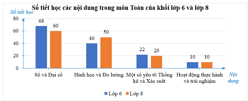 CHƯƠNG 4. MỘT SỐ YẾU TỐ THỐNG KÊBÀI 2. LỰA CHỌN DẠNG BIỂU ĐỒ ĐỂ BIỂU DIỄN DỮ LIỆUHOẠT ĐỘNG KHỞI ĐỘNG