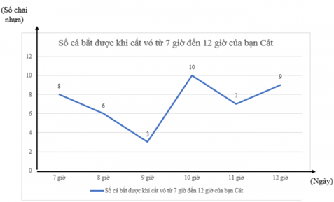 CHƯƠNG 5: MỘT SỐ YẾU TỐ THỐNG KÊBÀI 3. BIỂU ĐỒ ĐOẠN THẲNG