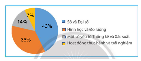 CHƯƠNG 5: MỘT SỐ YẾU TỐ THỐNG KÊBÀI 2. BIỂU ĐỒ HÌNH QUẠT TRÒN/