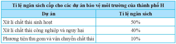 CHƯƠNG 5: MỘT SỐ YẾU TỐ THỐNG KÊBÀI 2. BIỂU ĐỒ HÌNH QUẠT TRÒN/