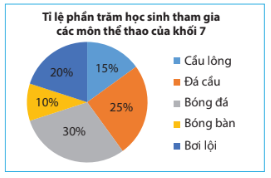 CHƯƠNG 5: MỘT SỐ YẾU TỐ THỐNG KÊBÀI 2. BIỂU ĐỒ HÌNH QUẠT TRÒN/