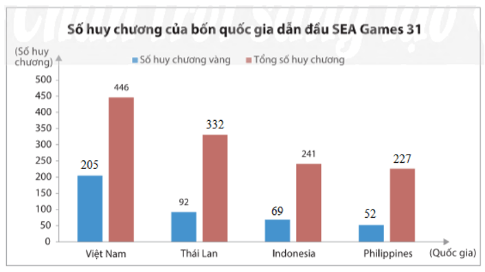 CHƯƠNG 4. MỘT SỐ YẾU TỐ THỐNG KÊBÀI 2. LỰA CHỌN DẠNG BIỂU ĐỒ ĐỂ BIỂU DIỄN DỮ LIỆUHOẠT ĐỘNG KHỞI ĐỘNG