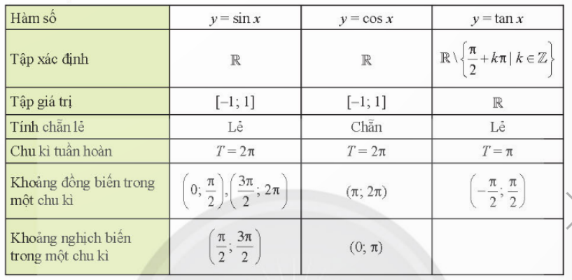 HOẠT ĐỘNG THỰC HÀNH VÀ TRẢI NGHIỆMBÀI 1. TÌM HIỂU HÀM SỐ LƯỢNG GIÁC BẰNG PHẦN MỀM GEOGEBRAHOẠT ĐỘNG KHỞI ĐỘNG- GV yêu cầu HS trả lời các câu hỏi về đồ thị và tính chất hàm lượng giác; Hãy nêu các tính chất sau của hàm số+ Đồ thị có dạng hình gì?+ Tập xác định, tập giá trị.+ Hàm số tuần hoàn với chu kì bao nhiêu?+ Hàm số là hàm số lẻ hay chẵn?HOẠT ĐỘNG HÌNH THÀNH KIẾN THỨCHoạt động 1. Vẽ đồ thị hàm sốGV đặt câu hỏi hướng dẫn HS tìm hiểu: Em hãy nêu lại các vùng trên GeoGebra. Để vẽ đồ thị theo yêu cầu, ta cần phải nhập cú pháp như thế nào? Em hãy thực hiện Thực hành 1, Thực hành 2.Sản phẩm dự kiến:Các vùng1. Vùng chứa thanh công cụ;2. Vùng hiển thị danh sách các đối tượng;3. Vùng làm việc: chứa đồ thị vẽ được của các hàm số lượng giác;4. Vùng nhập lệnh: để nhập công thức các hàm số và biểu thức.1. Hoạt động 1: Vẽ đồ thị hàm số +) Nhập phương trình theo cú pháp y= sin(x) vào vùng nhập lệnh Ta có đồ thị Thực hành 1Thực hành 2Hoạt động 2. Giải thích các tính chất của các hàm số lượng giácGV đưa ra câu hỏi: Em hãy nêu ví dụ về tính chất của một hàm số lượng giác. Em hãy thực hiện Thực hành 3. Ví dụ Thực hành 3Đồ thị hàm số y = cot x.Tính chấtHàm sốy = cot xTập xác địnhTập giá trịTính chẵn lẻLẻChu kì tuần hoànKhoảng đồng biến trong một chu kì Khoảng nghịch biến trong một chu kìHOẠT ĐỘNG LUYỆN TẬPTừ nội dung bài học,GV yêu cầu HS hoàn thành các bài tập trắc nghiệm sau:Câu 1: Trong các hàm số sau, hàm số nào là hàm hàm số chẵn?A. y = sin xB. y = cos xC. y = tan xD. y = cot xCâu 2: Mệnh đề nào sau đây là sai?A. Hàm số y = sin x tuần hoàn với chu kì là 2ΠB. Hàm số y = cos x tuần hoàn với chu kì là 2ΠC. Hàm số y = tan x tuần hoàn với chu kì 2ΠD. Hàm số y = cot x tuần hoàn với chu kì ΠCâu 3: Đường cong trong hình dưới đây là đồ thị của một hàm số?Hỏi hàm số đó là hàm số nào?A. y = 1 + sin 2xB. y = cos xC. y = -sin xD. y = -cos xSản phẩm dự kiến:Câu 1 - BCâu 2 - CCâu 3 - BHOẠT ĐỘNG VẬN DỤNG