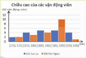 CHƯƠNG V. CÁC SỐ ĐẶC TRƯNG ĐO XU THẾ TRUNG TÂM CHO MẪU SỐ LIỆU GHÉP NHÓMBÀI 2. TRUNG VỊ VÀ TỨ PHÂN VỊ CỦA MẪU SỐ LIỆU GHÉP NHÓMHOẠT ĐỘNG KHỞI ĐỘNGGV yêu cầu HS đọc tình huống mở đầu:Biểu đồ bên thống kê chiều cao (đơn vị: cm) của các vận động viên hai động bóng rổ Sao La và Kim Ngưu. Hãy so sánh chiều cao của các vận động viên hai đội bóng theo số trung bình và số trung vị.- GV đặt câu hỏi thêm:+ Nhắc lại cách xác định số trung vị của mẫu số liệu đã học ở lớp 10?+ Có thể tính được số trung bình của chiều cao hai đội bóng theo số liệu đã cho không?HOẠT ĐỘNG HÌNH THÀNH KIẾN THỨCHoạt động 1. Trung vị- GV yêu cầu HS thảo luận nhóm đôi, hoàn thành HĐKP 1.- GV đặt câu hỏi hướng dẫn HS tìm hiểu: Vậy làm sao để xác định giá trị trung vị của mẫu số liệu ghép nhóm?- GV hướng dẫn HS tính trung vị ở Ví dụ 1, 2.- HS thực  hiện  nhóm đôi  làm Thực hành 1, Vận dụng 1.Sản phẩm dự kiến:HĐKP 1a) Bảng thống kê (Bảng dưới)b) Đội Sao La và đội Kim Ngưu đều có 20 thành viên.Nhóm chứa giá trị trung vị chiều cao thành viên của đội Sao La là [180; 185).Nhóm chứa giá trị trung vị chiều cao thành viên của đội Kim Ngưu là .Kết luậnCông thức xác định trung vị của mẫu số liệu ghép nhómGọi n là cỡ mẫu, giả sử nhómGọi n là cỡ mẫu, giả sử nhóm chứa trung vị;chứa trung vị;   là tần số của nhóm chứa trung vị,là tần số của nhóm chứa trung vị,    Ví dụ 1 (SGK -tr.136)Ví dụ 2 (SGK -tr.137)*) Ý nghĩa:+ Từ dữ liệu ghép nhóm nói chung không thể xác định chính xác trung vị của mẫu số liệu gốc.+ Trung vị của mẫu số liệu ghép nhóm là giá trị xấp xỉ cho mẫu số liệu gốc và có thể lấy làm giá trị đại diện cho mẫu số liệu.Thực hành 1 + Chiều cao trung bình của các thành viên đội Sao La xấp xỉ Chiều cao trung bình của thành viên đội Kim Ngưu xấp xỉ (m)Do đó, nếu so sánh theo số trung bình thì chiều cao của các thành viên hai đội bóng bằng nhau.+ Đối với đội Sao La:Nhóm chứa số trung vị của đội Sao La là [180;185)Ta có: Trung vị của mẫu số liệu nhóm Sao La là:+ Đối với đội Kim Ngưu,Nhóm chứa số trung vị của đội Kim Ngưu là [185;190)Ta có: Trung vị của mẫu số liệu nhóm Kim Ngưu là:Do đó, nếu so sánh theo trung vị thì chiều cao của các thành viên đội Kim Ngưu cao hơn các thành viên đội Sao La.Vận dụng 1Số vận động viên tham gia chạy là:Gọi  lần lượt là thời gian chạy của 124 vận động viên theo thứ tự không giảm.Trung vị của mẫu số liệu ghép nhóm là Ta có: Trung vị của mẫu số liệu ghép nhóm là:Vậy ban tổ chức nên chọn các vận động viên có thời gian chạy không vượt quá 22.64 giây để tiếp tục thi vòng 2.Hoạt động 2. Tứ phân vị