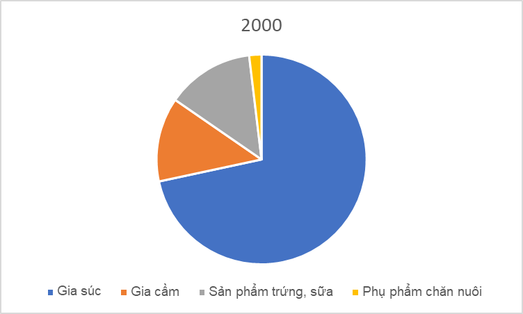 BÀI 4: NÔNG NGHIỆP(15 CÂU)