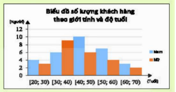 CHƯƠNG V. CÁC SỐ ĐẶC TRƯNG ĐO XU THẾ TRUNG TÂM CHO MẪU SỐ LIỆU GHÉP NHÓMBÀI 1. SỐ TRUNG BÌNH VÀ MỐT CỦA MẪU SỐ LIỆU GHÉP NHÓMHOẠT ĐỘNG KHỞI ĐỘNGGV yêu cầu HS đọc tình huống mở đầu:Một đại lý bảo hiểm đã thống kê số lượng khách mua bảo hiểm nhân thọ trong một ngày ở biểu đồ bên. Hãy so sánh độ tuổi trung bình của khách hàng nam và khách hàng nữ.- GV có thể gợi mở thêm:+ Có thể biết được số khách nữ và nam trong từng khoảng độ tuổi được không?+ Nhưng ta có thể tính được luôn độ tuổi trung bình của khách hàng nam và nữ được không?HOẠT ĐỘNG HÌNH THÀNH KIẾN THỨCHoạt động 1. Số liệu ghép nhóm- GV yêu cầu HS hoàn thành HĐKP 1.- Em hãy nêu bảng số liệu ghép nhóm. Các nhóm, tần số tương ứng, cỡ mẫu, giá trị đại diện, độ dài của nhóm.- Cho HS quan sát Ví dụ 1: Nêu cách xác định độ dài nhóm, giá trị đại diện của nhóm.- Em hãy nêu một số quy tắc ghép nhóm.- HS thực hành ghép nhóm mẫu số liệu ở Ví dụ 2.- HS làm nhóm đôi thực hiện Thực hành 1.Sản phẩm dự kiến:HĐKP 1Bảng dướiKết luậnMẫu số liệu ghép nhóm thường được trình bày dưới dạng bảng thống kê có dạngNhóm…Tần số…Trong đó:+ Bảng trên gồm k nhóm  với + Cỡ mẫu + Giá trị đại diện của nhóm  là + Hiệu  được gọi là độ dài của nhóm .Ví dụ 1 (SGK -tr.130)Một số quy tắc ghép nhóm của mẫu số liệu- Sử dụng từ k = 5 đến k = 20. Cỡ mẫu càng lớn thì cần càng nhiều nhóm số liệu.- Các nhóm có cùng độ dài bằng L thỏa mãn trong đó R là khoảng biến thiên, k là số nhóm.- Giá trị nhỏ nhất của mẫu thuộc vào nhóm  và càng gần càng tốt. Giá trị lớn nhất của mẫu thuộc nhóm  và càng gần càng tốt.Ví dụ 2 (SGK -tr.131)Chú ý+ Các đầu mút của các nhóm có thể không là giá trị của mẫu số liệu.+ Để thuận lợi cho việc tính các số đặc trưng, ta có thể hiệu chỉnh về bằng cách thêm và bớt 0,5 đơn vị vào đầu mút bên phải và bên trái của mỗi nhóm số liệu.Ví dụHiệu chỉnh thànhThực hành 1Khoảng biến thiên của mẫu số liệu đã cho là .Độ dài mỗi nhóm . Ta chọn  và chia dữ liệu thành các nhóm  ), . Khi đó ta có bảng tần số ghép nhóm như sau:Số ba lôGiá trị đại diện1216202428Số ngày85836 Chú ý: Có thể có nhiều cách chia nhóm khác nhau.Hoạt động 2. Số trung bình- GV yêu cầu HS thảo luận nhóm đôi, hoàn thành HĐKP 2- GV đặt câu hỏi: Em hãy nêu cách tính số trung bình vủa mẫu số liệu ghép nhóm.- HS đọc và giải thích cách làm Ví dụ 3.- GV đặt câu hỏi: Em hãy nêu ý nghĩa của số trung bình của mẫu số liệu ghép nhóm.- Áp dụng HS làm Thực hành 2, 3.Sản phẩm dự kiến:HĐKP 2a) .b) .c) .Kết luậnGiả sử mẫu số liệu được cho dưới dạng bảng tần số ghép nhómNhómNhóm 1Nhóm 2…Nhóm kGiá trị đại diện…Tần số… Số trung bình của mẫu số liệu ghép nhóm, kí hiệu là .trong đó, .Ví dụ 3 (SGK -tr.132)*) Ý nghĩa của số trung bình của mẫu số liệu ghép nhóm- Số trung bình của mẫu số liệu ghép nhóm là giá trị xấp xỉ cho số trung bình của mẫu số liệu gốc. Nó thường dùng để đo xu thế trung tâm của mẫu số liệu.Thực hành 2Trung bình số câu trả lời đúng của học sinh lớp  xấp xỉ bằng 30 .Thực hành 3Cân nặng trung bình của học sinh tính theo mẫu số liệu ghép nhóm là:Cân nặng trung bình của học sinh tính theo mẫu số liệu gốc là: 55,45.Vậy cân nặng trung bình của học sinh tính theo mẫu số liệu ghép nhóm gần bằng cân nặng trung bình của học sinh tính theo mẫu số liệu gốc. ……HOẠT ĐỘNG LUYỆN TẬPTừ nội dung bài học,GV yêu cầu HS hoàn thành các bài tập trắc nghiệm sau:Câu 1: Chiều cao của 30 học sinh lớp 11A0 được cho trong bảng sau:Chiều cao (cm)[150;155][156;160][161;165][166;170][171;180]Số học sinh75864Chiều cao trung bình của học sinh lớp 11A0 là:A. 160,2 cmB. 161,0 cmC. 162,4 cmD. 163 cmCâu 2: Chiều cao của 35 cây bạch đàn (đơn vị: m) được cho trong bảng sau:Chiều cao (m)[6,5;7,0)[7,0;7,5)[7,5;8,0)[8,0;8,5)[8,5;9,0)[9,0;9,5]Số cây2491163Mốt của mẫu số liệu ghép nhóm trên là:A. 8,0B. 8,1C. 8,2D. 8,3Câu 3: Thời gian (phút) đi từ nhà đến trường của bạn A trong 35 ngày được cho trong bảng sau:Thời gian (phút)[19;21)[21;23)[23;25)[25;27)[27;29]Số ngày58796Dự đoán thời gian bạn A thường dành ra để đi từ nhà đến trường:A. 24,4 phútB. 25,4 phútC. 25,8 phútD. 24,8 phút Câu 4:  Nhiệt độ trung bình (độ C) của tháng 5 ở thành phố A từ năm 1961 đến năm 1991 được cho trong bảng sau:Nhiệt độ (độ C)[25;26)[26;27)[27;28)[28;29)[29;30]Số tháng54687Mốt của mẫu số liệu trên là:A. 28,5 độ CB. 28 độ CC. 28,7 độ CD. 29 độ CCâu 5: Số vé không bán được trong 62 buổi chiếu phim của tạp CGV được ghi lại trong bảng sau đây:Số vé[0;5)[5;10)[10;15)[15;20)[20;25)[25;30)Tần số381518126Số vé không bán được trung bình là:A. 15,2B. 16C. 16,2D. 17Sản phẩm dự kiến:Câu 1 - CCâu 2 - BCâu 3 - CCâu 4 - CCâu 5 - C(Câu hỏi trắc nghiệm vào trang tech12h.com để coppy ngẫu nhiên 5 câu vào)HOẠT ĐỘNG VẬN DỤNG