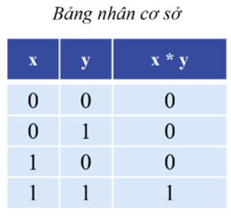 HỆ NHỊ PHÂN VÀ ỨNG DỤNG (2 TIẾT)HOẠT ĐỘNG KHỞI ĐỘNGGV yêu cầu HS thảo luận và trả lời:Số nhị phân dài n bit có giá trị thập phân lớn nhất là bao nhiêu?HOẠT ĐỘNG HÌNH THÀNH KIẾN THỨC