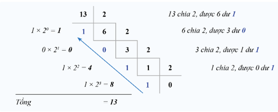 HỆ NHỊ PHÂN VÀ ỨNG DỤNG (2 TIẾT)HOẠT ĐỘNG KHỞI ĐỘNGGV yêu cầu HS thảo luận và trả lời:Số nhị phân dài n bit có giá trị thập phân lớn nhất là bao nhiêu?HOẠT ĐỘNG HÌNH THÀNH KIẾN THỨC