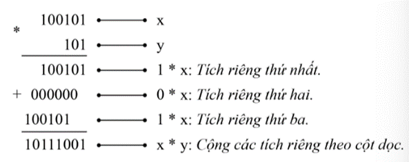 HỆ NHỊ PHÂN VÀ ỨNG DỤNG (2 TIẾT)HOẠT ĐỘNG KHỞI ĐỘNGGV yêu cầu HS thảo luận và trả lời:Số nhị phân dài n bit có giá trị thập phân lớn nhất là bao nhiêu?HOẠT ĐỘNG HÌNH THÀNH KIẾN THỨC