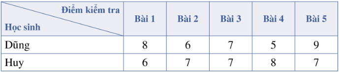 BÀI 3: CÁC SỐ ĐẶC TRƯNG ĐO MỨC ĐỘ PHÂN TÁN CHO MẪU SỐ LIỆU KHÔNG GHÉP NHÓM (4 TIẾT)