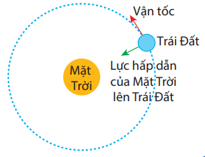 BÀI  32. LỰC HƯỚNG TÂM VÀ GIA TỐC HƯỚNG TÂM (2 TIẾT) 