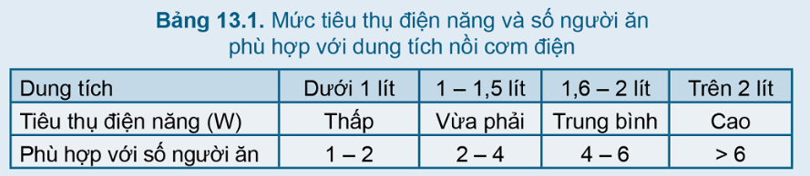 PHIẾU HỌC TẬP 1BÀI 12: NỒI CƠM ĐIỆN1. Em hãy nêu tên các bộ phận chính của nồi cơm điện?...............................................................................................................................................................................................................................................................................................................................................................................................................Nêu đặc điểm, chức năng của từng bộ phận?.......................................................................................................................................................................................................................................................................…..................................................................................................................................….....................................................................................................................................Em hãy nêu nguyên lý hoạt động của nồi cơm điện?.......................................................................................................................................................................................................................................................................…..................................................................................................................................….....................................................................................................................................Để lựa chọn được nồi cơm điện hợp lý cần dựa vào tiêu chí nào? Gia đình em dựa vào tiêu chí nào để lựa chọn?.......................................................................................................................................................................................................................................................................…..................................................................................................................................….....................................................................................................................................PHIẾU HỌC TẬP 2