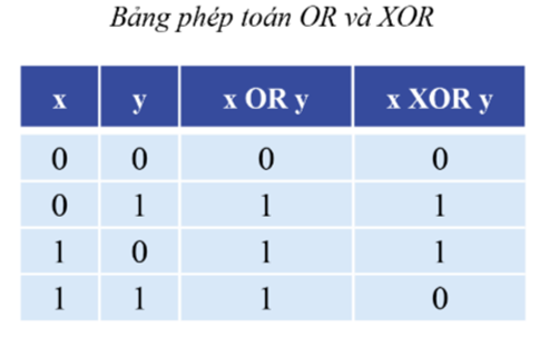 HỆ NHỊ PHÂN VÀ ỨNG DỤNG (2 TIẾT)HOẠT ĐỘNG KHỞI ĐỘNGGV yêu cầu HS thảo luận và trả lời:Số nhị phân dài n bit có giá trị thập phân lớn nhất là bao nhiêu?HOẠT ĐỘNG HÌNH THÀNH KIẾN THỨC