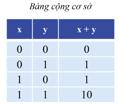 HỆ NHỊ PHÂN VÀ ỨNG DỤNG (2 TIẾT)HOẠT ĐỘNG KHỞI ĐỘNGGV yêu cầu HS thảo luận và trả lời:Số nhị phân dài n bit có giá trị thập phân lớn nhất là bao nhiêu?HOẠT ĐỘNG HÌNH THÀNH KIẾN THỨC