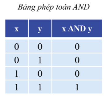 HỆ NHỊ PHÂN VÀ ỨNG DỤNG (2 TIẾT)HOẠT ĐỘNG KHỞI ĐỘNGGV yêu cầu HS thảo luận và trả lời:Số nhị phân dài n bit có giá trị thập phân lớn nhất là bao nhiêu?HOẠT ĐỘNG HÌNH THÀNH KIẾN THỨC