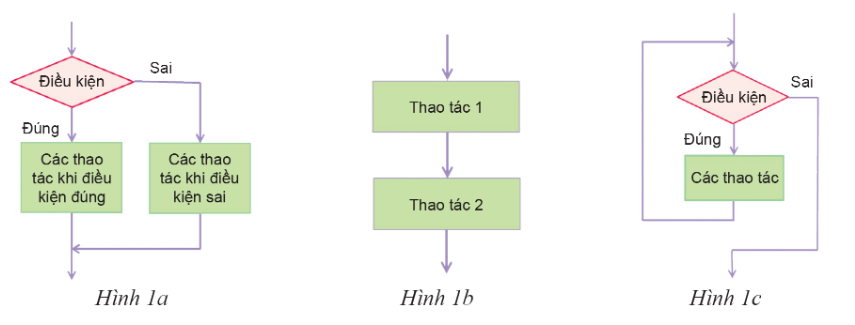 BÀI 16: CÁC CẤU TRÚC ĐIỀU KHIỂNEm hãy cho biết cấu trúc tuần tự là gì?...........................................................................................................................................................................................................................................................................................................................................................................................................................Em hãy cho biết cấu trúc rẽ nhánh là gì?........................................................................................................................................................................................................................................................................................................................................................................................................................…3. Trong các câu sau, câu nào đúng, câu nào sai? Vì sao?A.  Chương trình máy tính là một bản tường thuật các việc máy tính cần làm.B. Chương trình máy tính là một bản mô tả thuật toán cho máy tính bằng ngôn ngữ lập trình.C. Thuật toán có cấu trúc tuần tự khi không có bước nào giống bước nào.D. Thuật toán có cấu trúc tuần tự khi các bước được thực hiện theo đúng trình tự liệt kê trong mô tả thuật toán.....................................................................................................................................................................................................................................................................................................................................................................................................................................................................................................................................................................4. Em hãy mô tả thuật toán tính diện tích hình tròn khi biết chu vi của nó?........................................................................................................................................................................................................................................................................................................................................................................................................................…..................................................................................................................................................................................................................................................................................5. Quy trình tính số tiền được giảm trừ cho khách hàng mua sách truyện thiếu niên ở hiệu sách Người Máy:a. Tính tổng số tiền sách (khi chưa tính giảm giá), gọi số đó là Tổng số tiền sách?b. Nếu Tổng số tiền sách ≥ 500 000 đồng: số tiền được giảm là 10% của Tổng số tiền sách?c. Nếu Tổng số tiền sách <500 000 đồng: số tiền được giảm là 5% của Tổng số tiền sách.- Sử dụng mẫu thể hiện cấu trúc rẽ nhánh, em hãy viết lại (hoặc vẽ sơ đồ) mô tả quy trình tính số tiền được giảm cho khách hàng mua sách nêu ở trên?......................................................................................................................................................................................................................................................................................................................................................................................................................................................................................................................................................................................................................................................................................................................................................................................................................................................6. Trong các phát biểu sau về biểu thức điều kiện ở cấu trúc rẽ nhánh, phát biểu nào đúng, phát biểu nào sai? Vì sao?a,  Phải là một biểu thức so sánh giá trị bằng.b,  Phải là một biểu thức so sánh giá trị lớn hơn, nhỏ hơn.c, Khi kiểm tra phải cho kết quả là “đúng” hoặc “sai”............................................................................................................................................................................................................................................................................................................................................................................................................................PHIẾU HỌC TẬP 2BÀI 16: CÁC CẤU TRÚC ĐIỀU KHIỂN