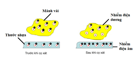 CHỦ ĐỀ 5: ĐIỆNBÀI 20: SỰ NHIỄM ĐIỆNHOẠT ĐỘNG KHỞI ĐỘNGGV yêu cầu HS thảo luận và trả lời:Có thể làm nhiễm điện vật bằng cách nào? HOẠT ĐỘNG HÌNH THÀNH KIẾN THỨC