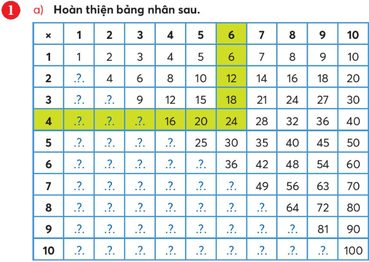 EM LÀM ĐƯỢC NHỮNG GÌ? A. KHỞI ĐỘNG- GV tổ chức múa hát tập thể tạo không khí lớp học vui tươi. B. HOẠT ĐỘNG HÌNH THÀNH KIẾN THỨCBài tập 1: Dự kiến sản phẩm:(1  1 = 1, 1  2 = 2, .... 1  10 = 10).Bài tập 1: Dự kiến sản phẩm:3  9 = 27; 7  8 = 56; 9  9 = 81;36 : 4 = 9; 48 : 6 = 8; 100 : 10 = 10. C. HOẠT ĐỘNG LUYỆN TẬPCâu 1 : Điền số thích hợp vào chỗ chấm230 x 2 = ...A. 207B. 460C. 464D. 570Câu 2 : Điền số thích hợp vào chỗ chấm150 x 5 = ...A. 550B. 450C. 500D. 750Câu 3 : Điền số thích hợp vào chỗ chấm235 x 7 = ...A. 1 832B. 1 645C. 1 670D. 1 113Câu 4 : Điền số thích hợp vào chỗ chấm123 x 4 = ...A. 500B. 386C. 492D. 484Câu 5 : Điền số thích hợp vào chỗ chấm198 x 6 = ...A. 1 293B. 1 278C. 1 000D. 1 188Dự kiến sản phẩm:Câu hỏi12345Đáp ánBDBCDD. HOẠT ĐỘNG VẬN DỤNG