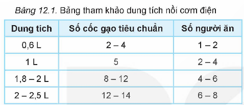 PHIẾU HỌC TẬP 1BÀI 13: NỒI CƠM ĐIỆN VÀ BẾP HỒNG NGOẠI1. Em hãy nêu tên các bộ phận chính của nồi cơm điện?...............................................................................................................................................................................................................................................................................................................................................................................................................Nêu đặc điểm, chức năng của từng bộ phận?..............................................................................................................................................................................................................................................................................................................................................................................................................................................................................................................................................................................................................................................................................................................................................................................................................................Em hãy nêu nguyên lý hoạt động của nồi cơm điện?.......................................................................................................................................................................................................................................................................…..................................................................................................................................….....................................................................................................................................4. Nồi cơm điện nhà em có dung tích bao nhiêu? Thực hiện được những chức năng gì?.......................................................................................................................................................................................................................................................................…..........................................................................................................................................................................................................................................................................5. Gia đình bạn Hoa có bốn người: bố, mẹ, Hoa và em trai gần một tuổi. Em hãy giúp Hoa lựa chọn một chiếc nồi cơm điện phù hợp nhất với gia đình bạn ấy trong ba loại dưới đây và giải thích cho sự lựa chọn đó (xem Bảng 12.1).a) Nồi cơm điện có thông số: 220V, 680 W 2,0 Lb) Nồi cơm điện có thông số: 220V, 775 W, 1,8 L.c) Nồi cơm điện có thông số: 220V, 680 W, 1,0 L........................................................................................................................................................................................................................................................................….......................................................................................................................................................................................................................................................................…PHIẾU HỌC TẬP 2