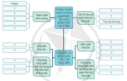 ÔN TẬP CHỦ ĐỀ 7. CÔNG NGHỆ THỨC ĂN THỦY SẢN