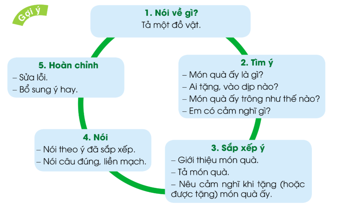 BÀI ĐỌC 3: CHIA SẺ NIỀM VUI HOẠT ĐỘNG KHỞI ĐỘNG- GV cho HS quan sát một số hình ảnh và yêu cầu HS trả lời câu hỏi: Những hình ảnh dưới đây gợi cho em những suy nghĩ gì?HOẠT ĐỘNG HÌNH THÀNH KIẾN THỨCHoạt động 1: Đọc thành tiếng- GV đọc mẫu cho HS bài Chia sẻ niềm vui:+ Giọng sôi nổi, giàu tình cảm.+ Đọc phân biệt lời đối thoại của nhân vật và lời người kể chuyện.Thể hiện được sự nhiệt tình của bố mẹ và con trai.Giọng dịu dàng của bé gái.+ Nhấn giọng những từ ngữ gợi tả: thùng riêng, gửi tặng, nghĩ ngợi, ôm chặt, yêu thích nhất, hôn tạm biệt, rất vui, xúc động,...- GV cùng HS giải nghĩa một số từ ngữ khó:+ Thẫn thờ: đờ ra, mất hết vẻ linh hoạt, nhanh nhẹn.+ Sốt sắng: hăng hái, nhiệt tình.+ Quyên góp: đóng góp hoặc vận động mọi người đóng góp tiền của để làm việc có ích. + Các tông: giấy dày, xốp, thường dùng để đóng bìa sách, đóng hộp.Hoạt động 2: Đọc hiểu- GV mời 1 HS đọc to, rõ ràng câu hỏi 1: Ở đoạn 1, điều gì khiến người mẹ trong câu chuyện xúc động?2: Gia đình hai bạn nhỏ làm gì để giúp đỡ đồng bào vùng bị bão tàn phá. 3: Bé gái tặng gì cho em nhỏ trong bức ảnh?4: Em có suy nghĩ gì về hành động của bé gái trong câu chuyện?Sản phẩm dự kiến:1. Người mẹ xúc động bì bức ảnh vì một phụ nữ trẻ ngồi thẫn thờ trước ngôi nhà đổ nát, cạnh chị là một bé gái đang bám chặt lấy mẹ, mắt mở to, sợ hãi.2. Cậu con trai sốt sắng báo tin nhà trường đang tổ chức quyên góp, giúp đỡ đồng bào vùng bị bão. Bố mẹ cùng cậu con trai chuẩn bị sách vở, quần áo, đồ dùng,...chất vào thùng các tông; người mẹ đóng riêng một thùng tặng hai mẹ con trong bức ảnh đăng trên báo.3. Bé gái tặng em nhỏ trong bức ảnh con búp bê tóc vàng – là đồ chơi bé yêu thích thích nhất.4. Hành động của bé gái trong câu chuyện rất đẹp. Bé gái rất tốt bụng, đã biết tặng niềm vui của mình để em nhỏ được vui; điều đó sẽ làm cho niềm vui được lan tỏa và có ý nghĩa với mọi người trong cuộc sống. HOẠT ĐỘNG LUYỆN TẬPHoạt động 1: Xếp từ ngữ vào nhóm thích hợp- GV mời 1 HS đọc to, rõ ràng yêu cầu bài tập 1: Xếp các từ ngữ dưới đây vào nhóm thích hợp.Hoạt động 2: Đặt câu và xác định mẫu câu đã đặt- GV nêu yêu cầu: Đặt một câu với từ trong bài tập trên. Cho biết câu đó thuộc mẫu câu nào?Hoạt động 3: GV chiếu bài tập trắc nghiệm, thực hiện nhanh các bài được giao để tìm ra đáp án đúng nhất.Sản phẩm dự kiến:Câu 1: Cảm xúc của người mẹ sau khi nghe bé gái nói “Em bé nhận được sẽ rất vui, mẹ ạ” là gì?A. Xúc động                            B. Đồng cảmC. Lo lắng                                   D. Bất ngờCâu 2: Điền vào chỗ trống “ Ôi, con gái tôi đã biết chia sẻ ... để em bé kia cũng được vui”A. niềm hạnh phúc                          B. niềm vuiC. nỗi cô đơn                                   D. niềm hân hoanCâu 3: Câu “Con gửi cho em những thứ khác cũng được” thuộc mẫu câu nào?A. Ai làm gì?                                              B. Ai thế nào?C. Ai là gì?                                                 D. Cả A, B, CCâu 4: Từ “thẩn thờ” được hiểu là?A. đờ ra, mất hết vẻ linh hoạt, nhanh nhẹn               B. ngạc nhiên, xúc độngC. phấn khích                                       D. hoang mang, lo sợCâu 5: Từ “sốt sắng” được hiểu là?A. hăng hái, nhiệt tình               B. lo lắng           C. lo toan               D. đau lòngBÀI VIẾT 3: CHÍNH TẢ HOẠT ĐỘNG KHỞI ĐỘNG- GV giới thiệu bài học: Tiết học ngày hôm nay chúng ta sẽ cùng nhau đi nhớ - viết đúng chính tả một đoạn (14 dòng đầu) trong bài thơ Bận. Viết đúng những tiếng có vần khó uênh/ ênh, uêch/ êch và những từ chứa tiếng có l/n hoặc vần ac/ at.HOẠT ĐỘNG HÌNH THÀNH KIẾN THỨCHoạt động 1: Nhớ - viếtNhiệm vụ 1: Chuẩn bị - GV nêu nhiệm vụ cho HS: Nhớ - viết: Bận (14 dòng thơ đầu. Nhiệm vụ 2: Viết bài- GV yêu cầu HS nhớ - viết 14 dòng thơ đầu. Nhiệm vụ 3: Sửa bài- GV đọc bài cho HS tự sửa lỗi. Hoạt động 2: Làm bài tập Nhiệm vụ 1: Chọn vần phù hợp với ô trống- GV mời 1 HS đọc to, rõ ràng yêu cầu bài tập 2: Chọn vần phù hợp với ô trống: a) Vần uênh hay ênhb) Vần uêch hay êchSản phẩm dự kiến:a) bập bênh, cồng kềnh, tuềnh toàng, chuệnh choạng, xuềnh xoàng.b) trống huếch, mũi hếch, nguệch ngoạc, rỗng tuếch, nghếch mắt nhìn. Nhiệm vụ 2: Lựa chọn l/n hoặc ac/at- GV mời 1 HS đọc to, rõ ràng yêu cầu bài tập 3: Chọn chữ hoặc vần phù hợp với ô trống và giải câu đố.LUYỆN NÓI VÀ NGHETRAO ĐỔI: QUÀ TẶNG CỦA EM