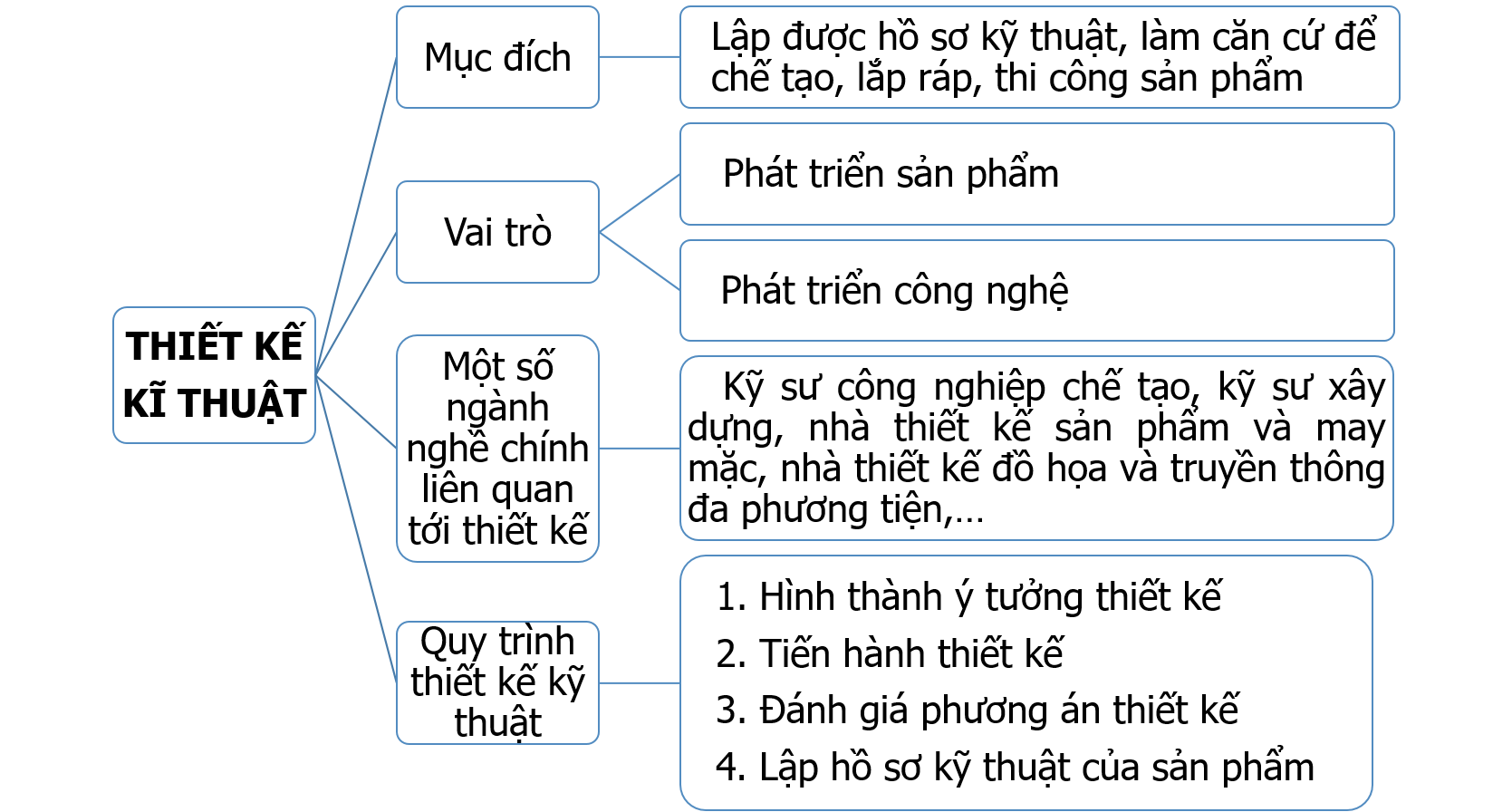 ÔN TÂP CHƯƠNG 4HOẠT ĐỘNG KHỞI ĐỘNGGV yêu cầu HS thảo luận và trả lời:Theo em, công việc của kĩ sư xây dựng là gì?HOẠT ĐỘNG HÌNH THÀNH KIẾN THỨCHoạt động 1. Hệ thống hóa kiến thứcGV đặt câu hỏi hướng dẫn học sinh tìm hiểu: Hoạt động theo nhóm để vẽ sơ đồ tư duy hệ thống các kiến thức đã học trong chương 4?Sản phẩm dự kiến:HOẠT ĐỘNG LUYỆN TẬPTừ nội dung bài học,GV yêu cầu HS hoàn thành các bài tập trắc nghiệm sau:Câu 1: Khi thực hiện tiến trình thiết kế kĩ thuật bước đầu cần:A. Hình thành ý tưởng thiết kếB. Tiến hành thiết kếC. Đánh giá phương án thiết kếD. Lập hồ sơ kĩ thuật của sản phẩmCâu 2: Trong các ngành nghề sau, ngành nghề nào không liên quan đến thiết kế kĩ thuật?A. Nhà thiết kế và trang trí nội thấtB. Kĩ sư cơ khíC. Kiến trúc sư xây dựngD. Người vẽ bản đồCâu 3: Ngành nghề nào liên quan đến thiết kế?A. Thợ cơ khíB. Thợ sửa chữa xe có động cơC. Kĩ sư điện tửD. Thợ điệnCâu 4: Trong các nghề sau, nghề nào liên quan đến thiết kế kĩ thuật?A. Kiểm tra an ninh hàng khôngB. Kiến trúc sư cảnh quanC. Nhà thiên văn họcD. Lắp ráp ô tôCâu 5: Hồ sơ kĩ thuật gồm:A. Bản vẽ chi tiếtB. Bản vẽ lắpC. Hướng dẫn lắp đặt, sử dụngD. Cả 3 đáp án trênSản phẩm dự kiến:Câu 1 - ACâu 2 - DCâu 3 - CCâu 4 - BCâu 5 - DHOẠT ĐỘNG VẬN DỤNG