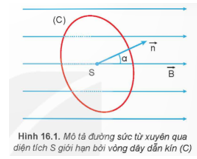 BÀI 16: TỪ THÔNG. HIỆN TƯỢNG CẢM ỨNG ĐIỆN TỪ