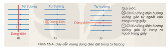 BÀI 15: LỰC TỪ TÁC DỤNG LÊN DÂY DẪN MANG DÒNG ĐIỆN. CẢM ỨNG TỪ